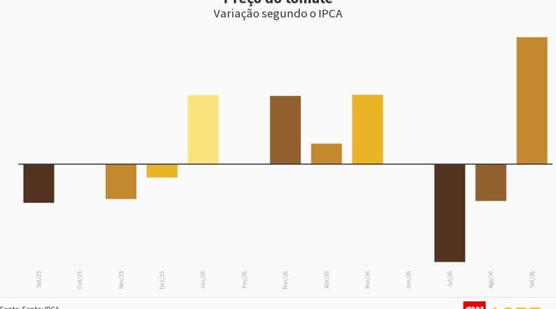 Tomate desafia padrão histórico de preços e surpreende na inflação de 2026