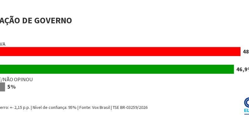 Vox: 48,1% desaprovam governo Lula; 46,9% aprovam