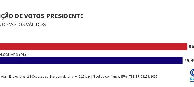 Vox: Lula tem 50,6% dos votos válidos no 2º turno; Flávio, 49,4%